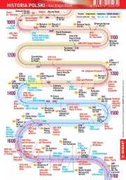 Okładka książki Ściągawka - Historia - Kalendarium polskie